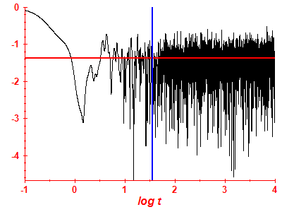 Survival probability log